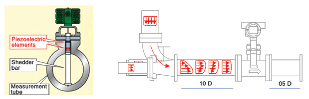 Digital YewFlo Vortex flowmeter.